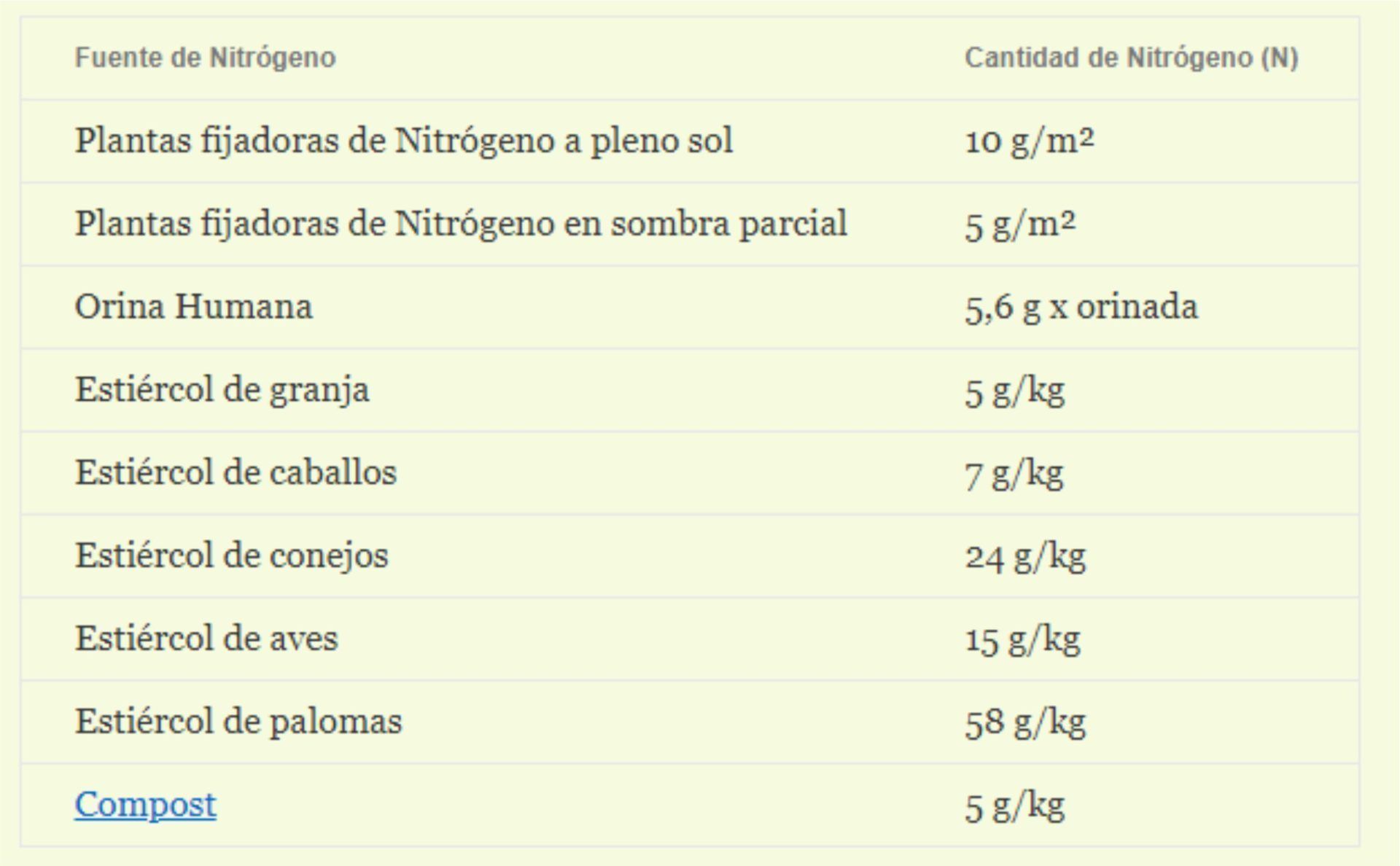 Abono De Hortalizas Aprende A Abonar Correctamente Tu Huerto