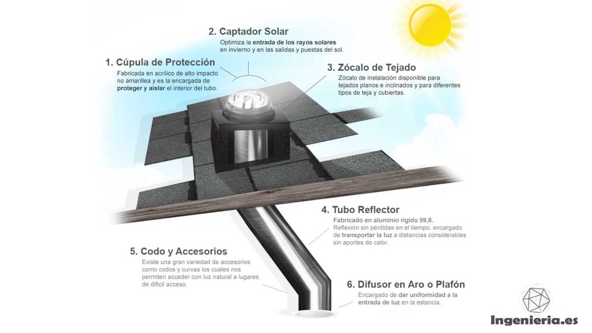 cómo funciona el tubo de luz solar