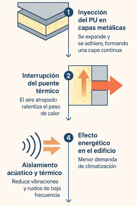 Cómo mejora el poliuretano el aislamiento de una fachada infografía