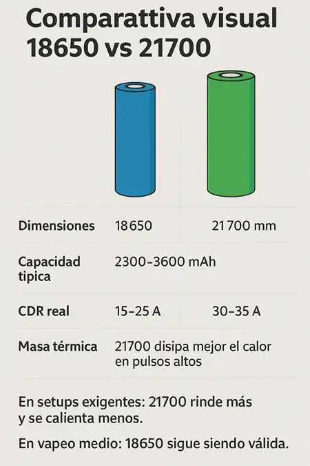 comparativa visual 18650 vs 27700 infografía