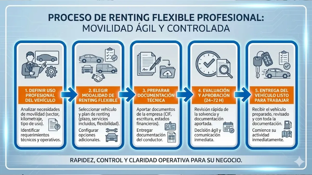 proceso de renting flexible profesional infografía