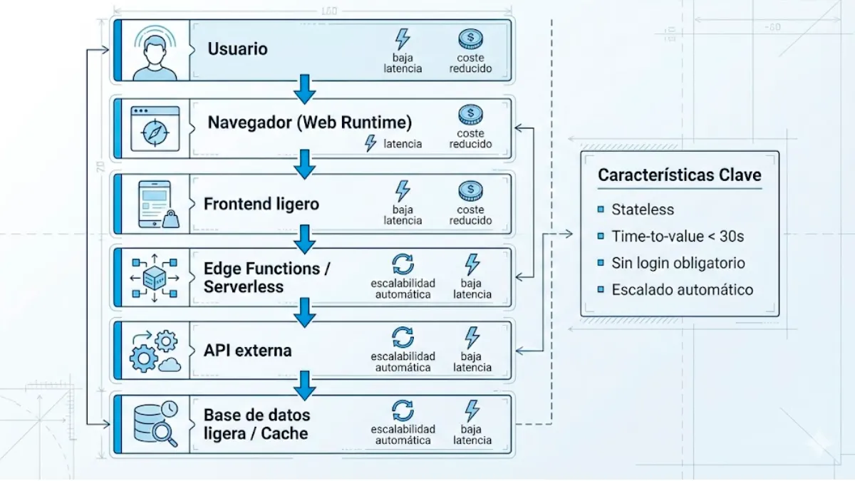 “Anatomía técnica de una micro-app”