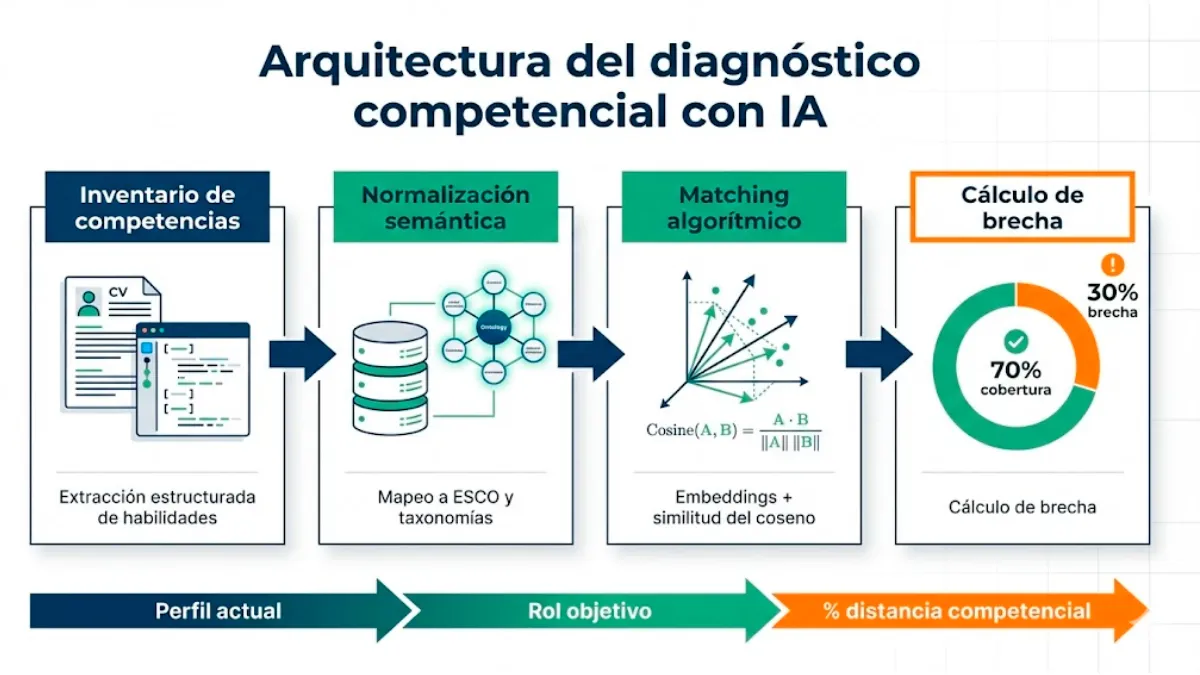 Arquitectura del diagnóstico competencial con IA