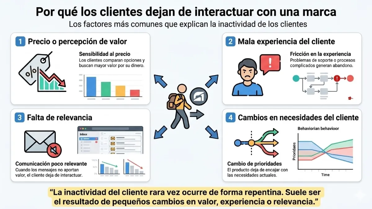 Por qué los clientes dejan de interactuar con una marca