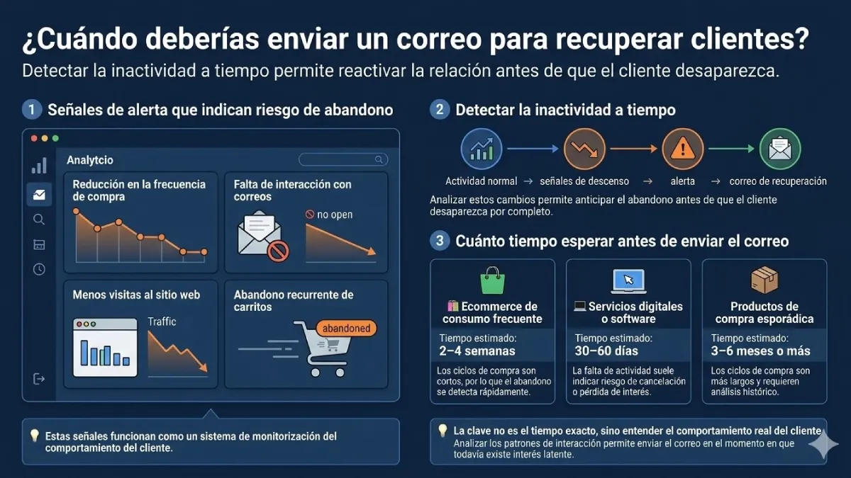 cuando enviar un correo para recuperar clientes