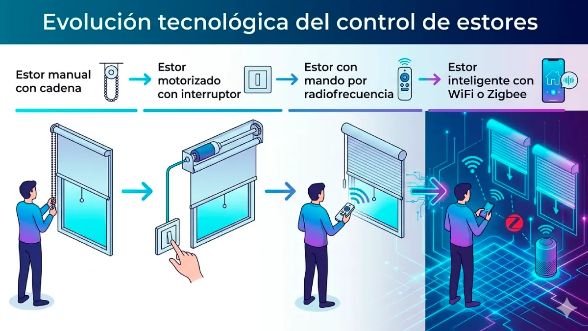 evolución tecnológica del control de estores