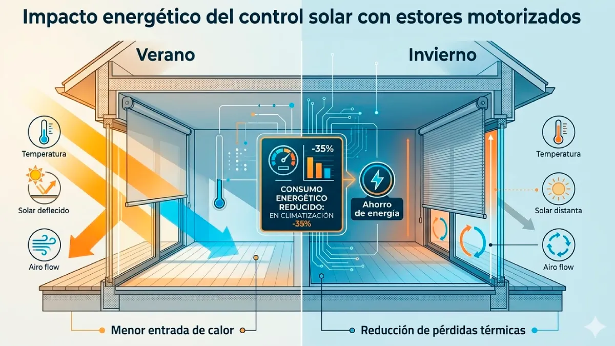 impacto energético del control solar con estores motorizados