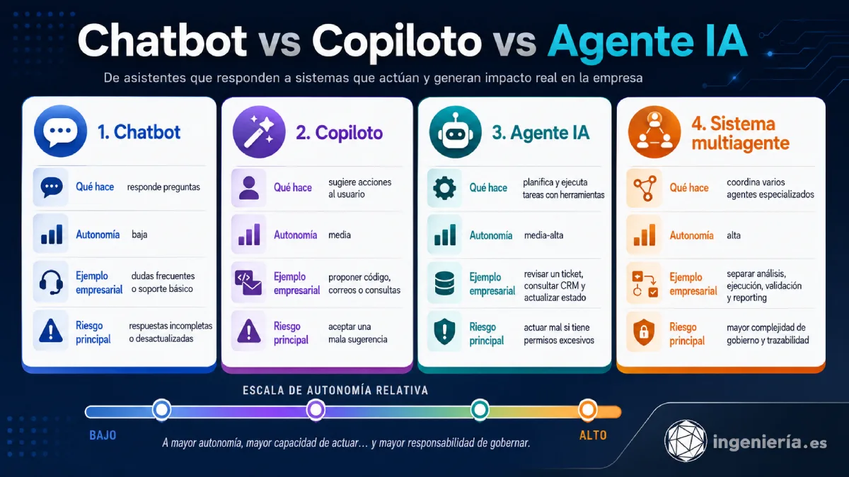 chatbot vs copiloto vs agente ia infogafía