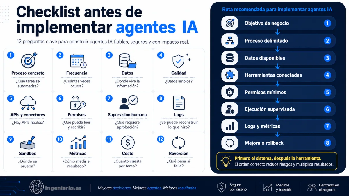 cheaklist antes de implementar agentes ia infogafía