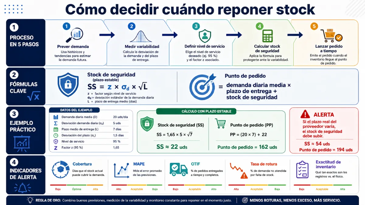 cómo decidir cuándo reponer stock infografía