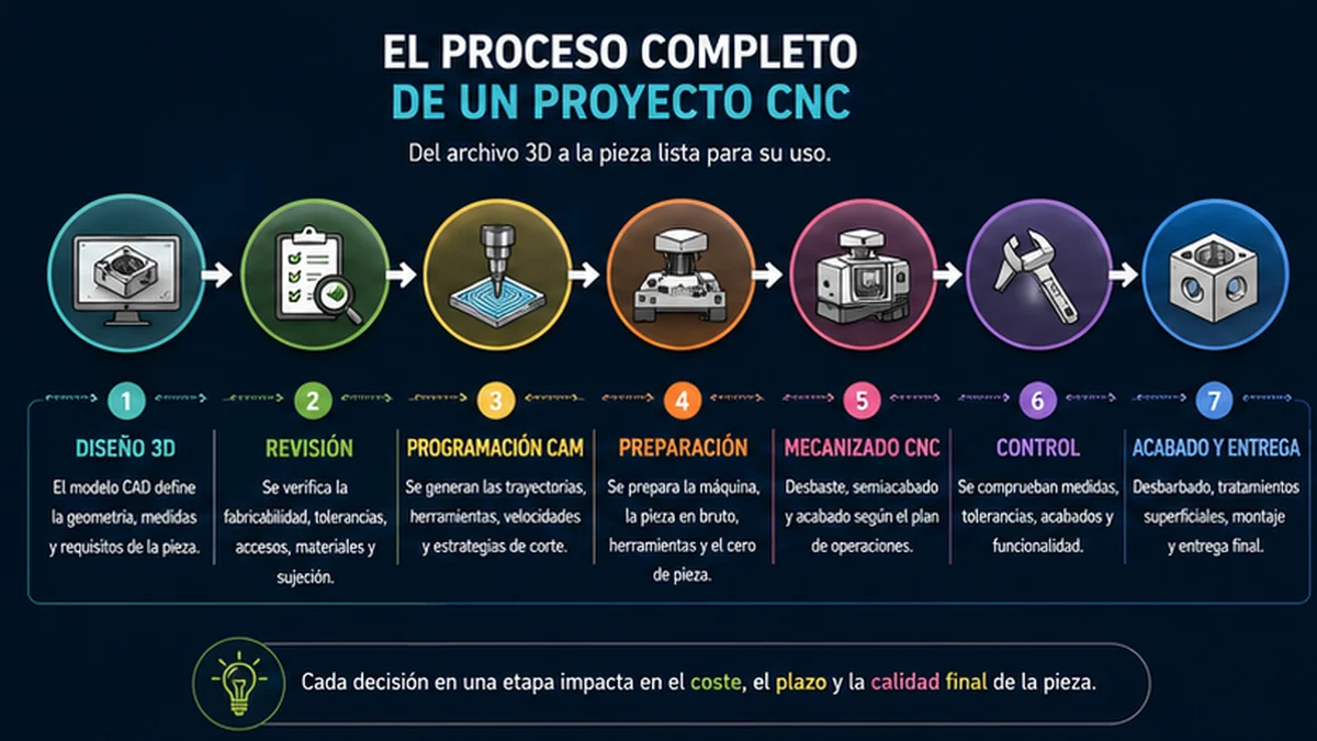 el proceso completo de un proyecto cnc infografía