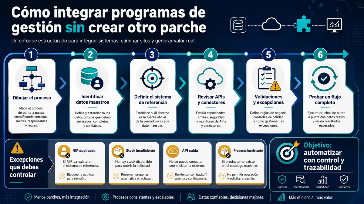 cómo integrar programas de gestión sin crear otro parche infografía