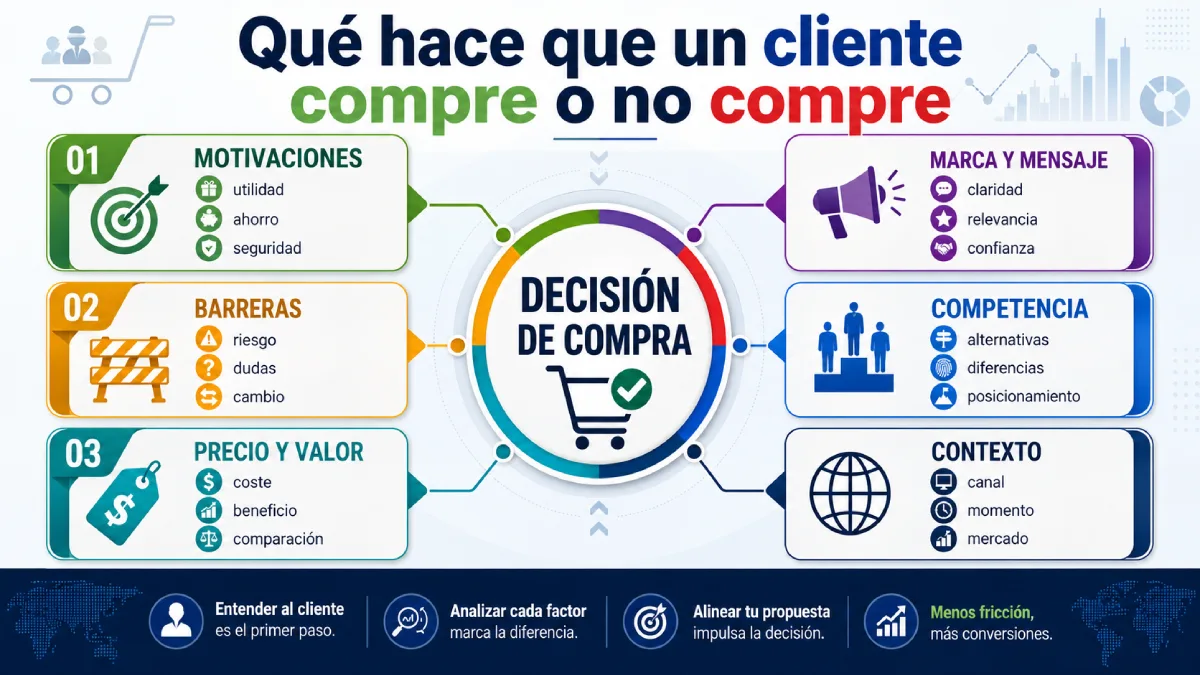 cómo saber qué hace que un cliente compre o no compre infografía