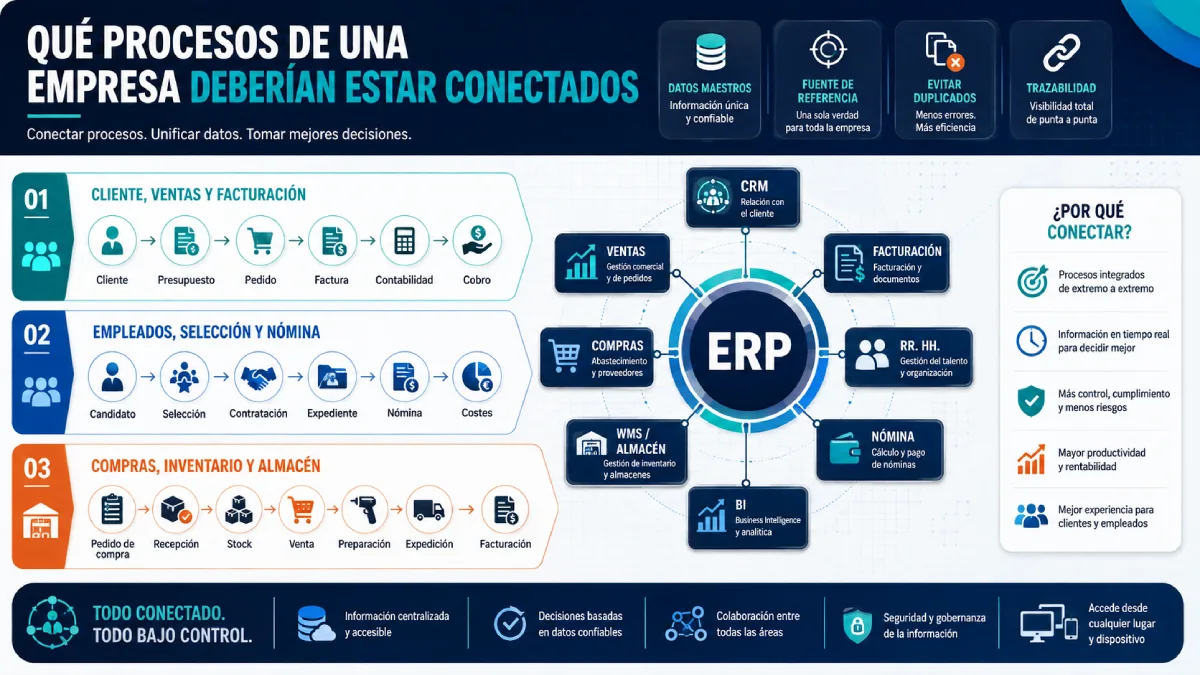 qué procesos de una empresa deberían estar conectados infografía