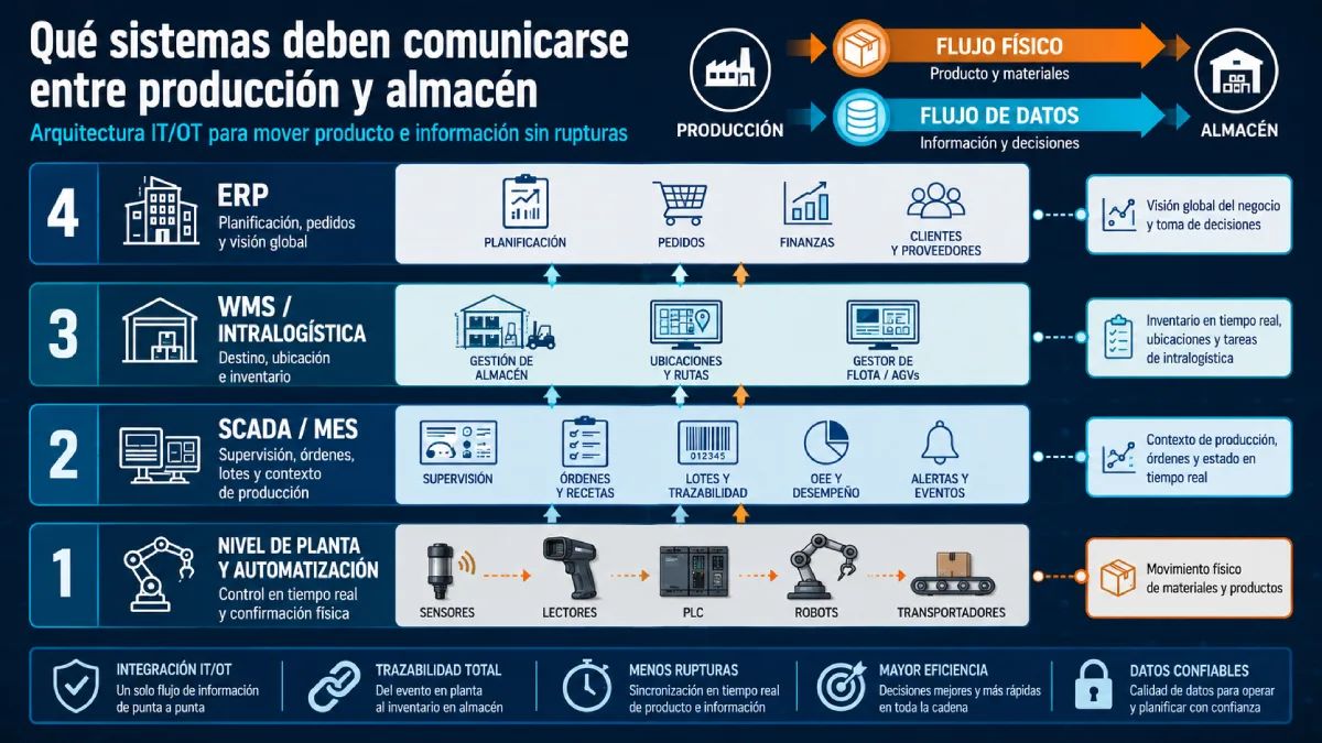 qué sistemas deben comunicarse entre producción y almacén infogafía