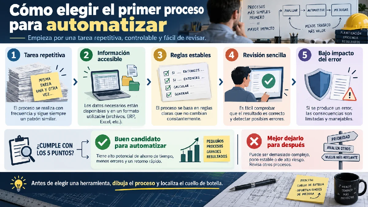 cómo elegir el primer proceso para automatizar infografía