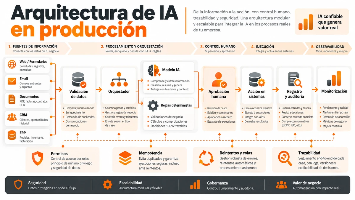 infografia_arquitectura_ia_produccion_1200x675_q90